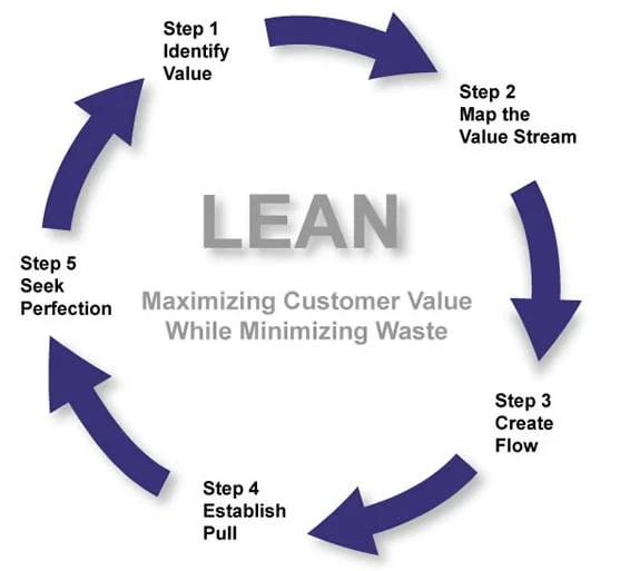 LEAN MANUFACTURING