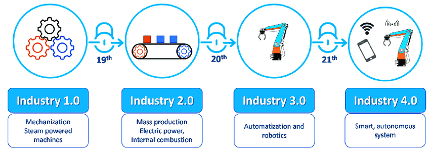  Industrial Revolution 4.0
