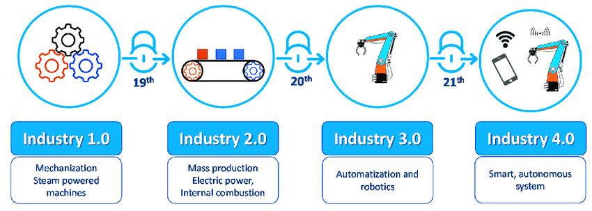 Industrial Revolution 4.0